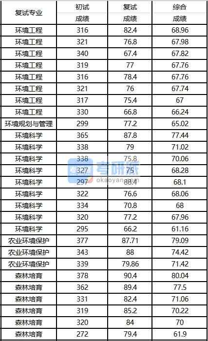 2020年西南大學環(huán)境科學研究生錄取分數(shù)線