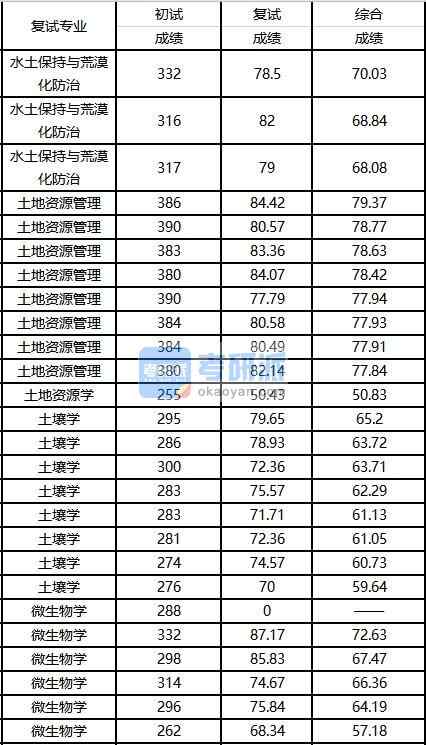 2020年西南大學(xué)水土保持與荒漠化防治研究生錄取分?jǐn)?shù)線