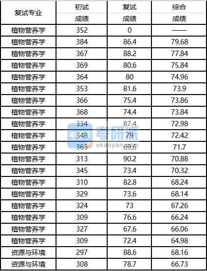 2020年西南大學(xué)植物營養(yǎng)學(xué)研究生錄取分?jǐn)?shù)線