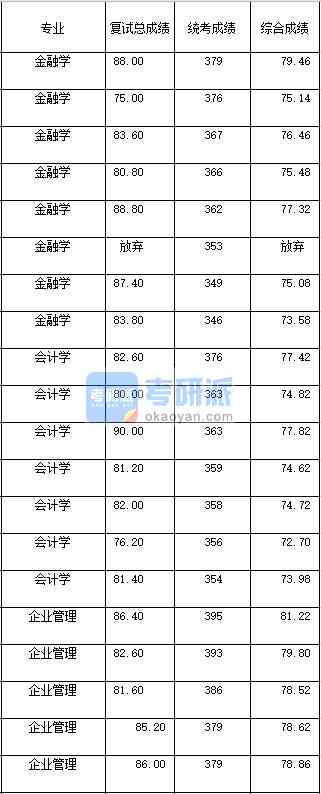 2020年西南大學(xué)企業(yè)管理研究生錄取分?jǐn)?shù)線