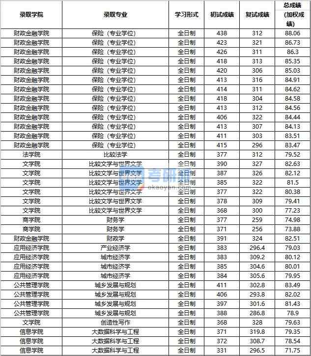 2020年中國人民大學(xué)比較文學(xué)與世界文學(xué)研究生錄取分數(shù)線