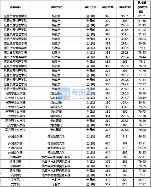 2020年中國人民大學(xué)地圖學(xué)與地理信息系統(tǒng)研究生錄取分?jǐn)?shù)線