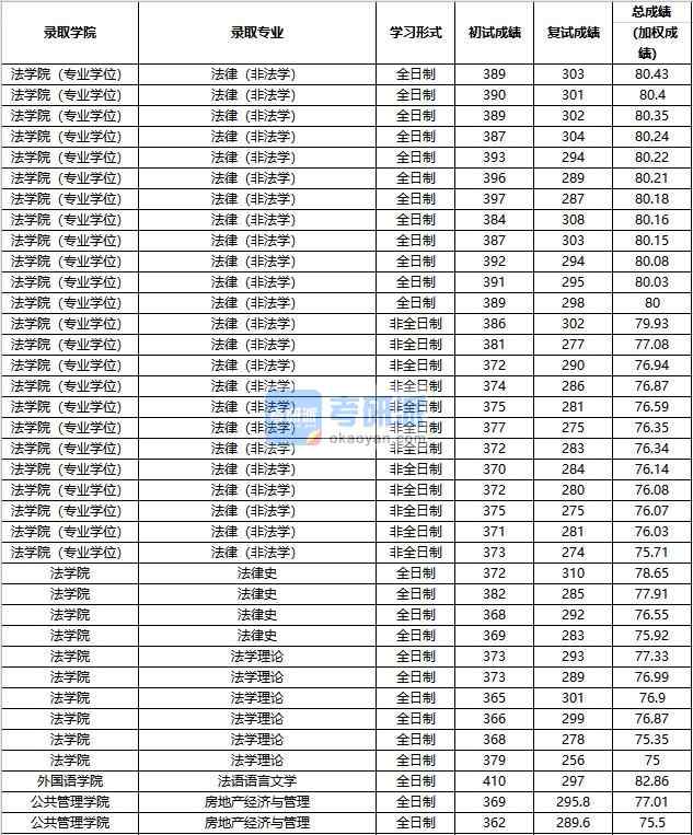 2020年中國人民大學法律史研究生錄取分數(shù)線