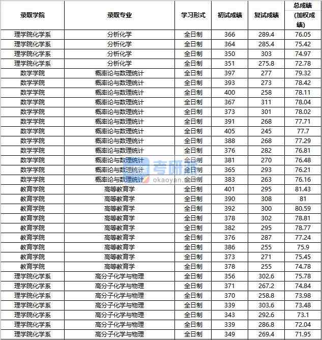 2020年中國(guó)人民大學(xué)高等教育學(xué)研究生錄取分?jǐn)?shù)線