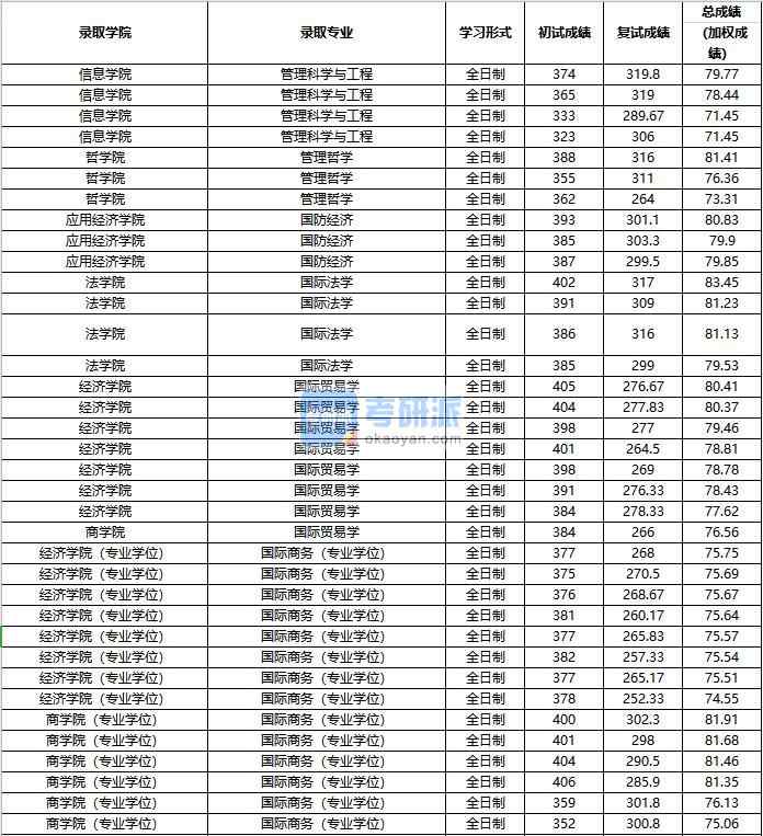 2020年中國人民大學(xué)國際貿(mào)易學(xué)研究生錄取分?jǐn)?shù)線