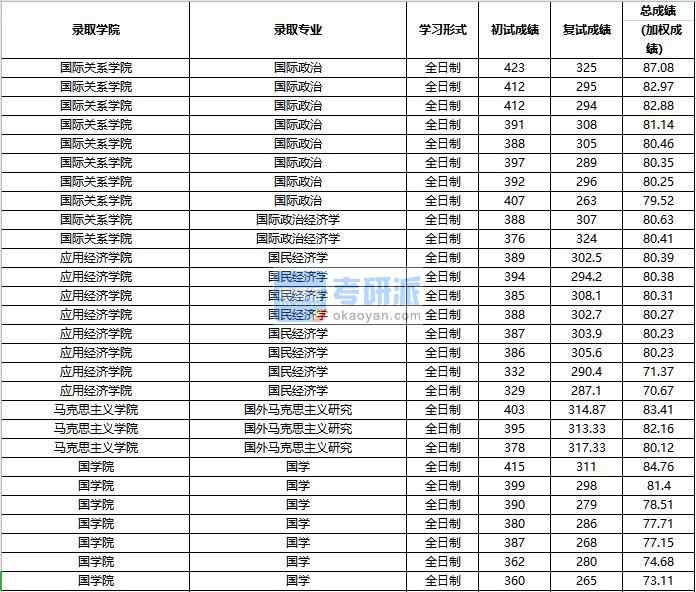 2020年中國(guó)人民大學(xué)國(guó)際政治經(jīng)濟(jì)學(xué)研究生錄取分?jǐn)?shù)線