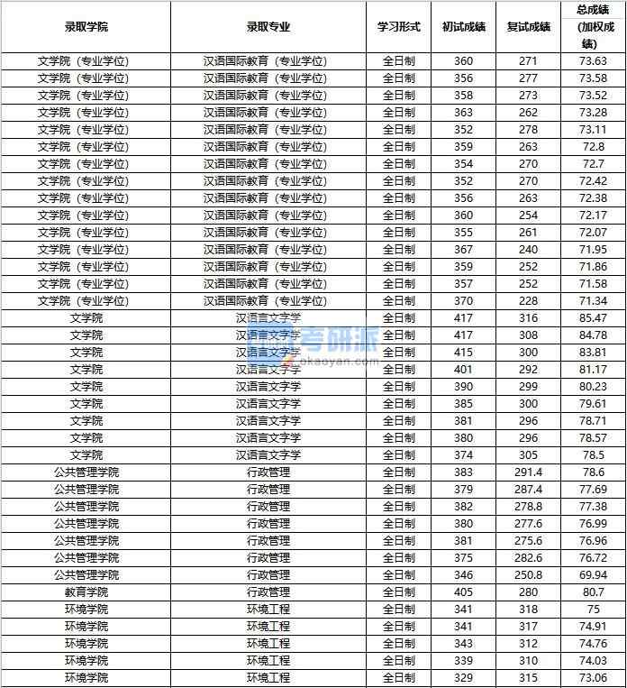 2020年中國人民大學(xué)環(huán)境工程研究生錄取分?jǐn)?shù)線