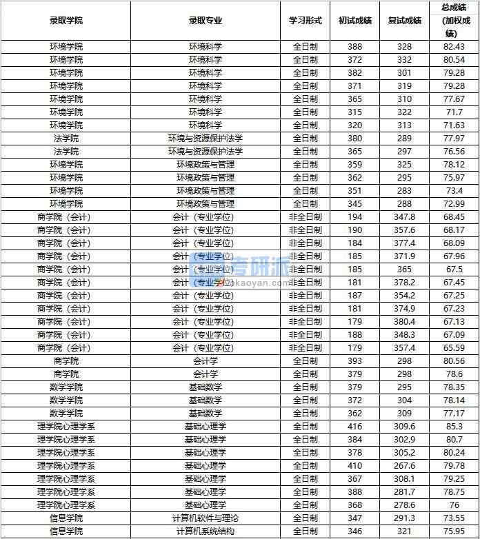 2020年中國(guó)人民大學(xué)環(huán)境科學(xué)研究生錄取分?jǐn)?shù)線(xiàn)