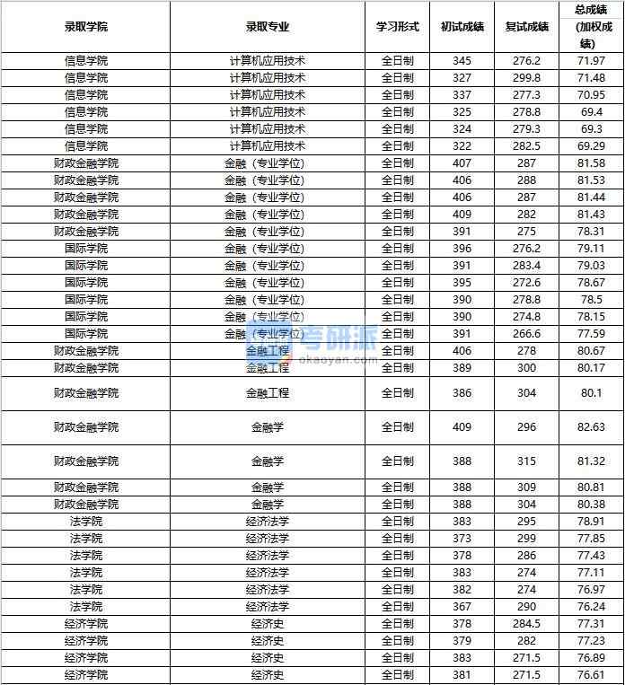 2020年中國人民大學金融學研究生錄取分數線