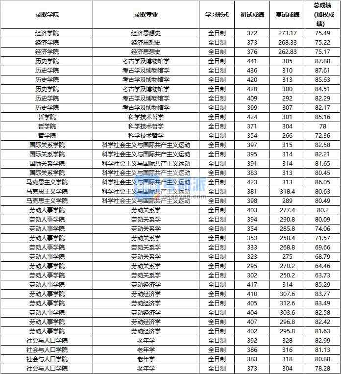 2020年中國人民大學(xué)科學(xué)技術(shù)哲學(xué)研究生錄取分?jǐn)?shù)線