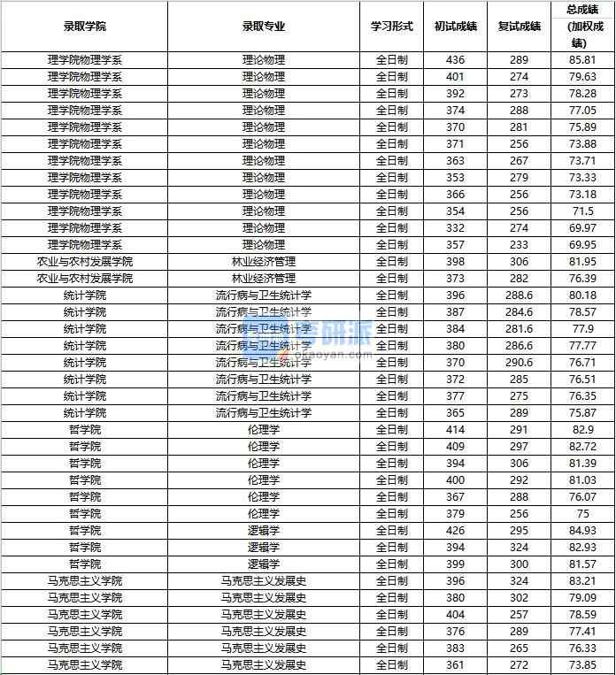 2020年中國人民大學(xué)邏輯學(xué)研究生錄取分?jǐn)?shù)線