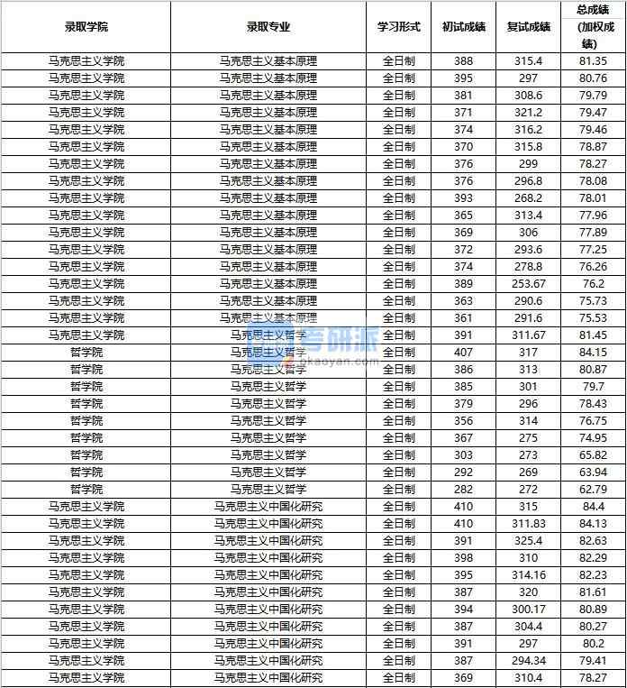 2020年中國人民大學(xué)馬克思主義哲學(xué)研究生錄取分數(shù)線