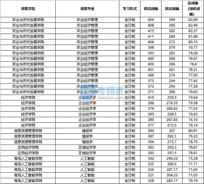 2020年中國人民大學(xué)區(qū)域經(jīng)濟(jì)學(xué)研究生錄取分?jǐn)?shù)線