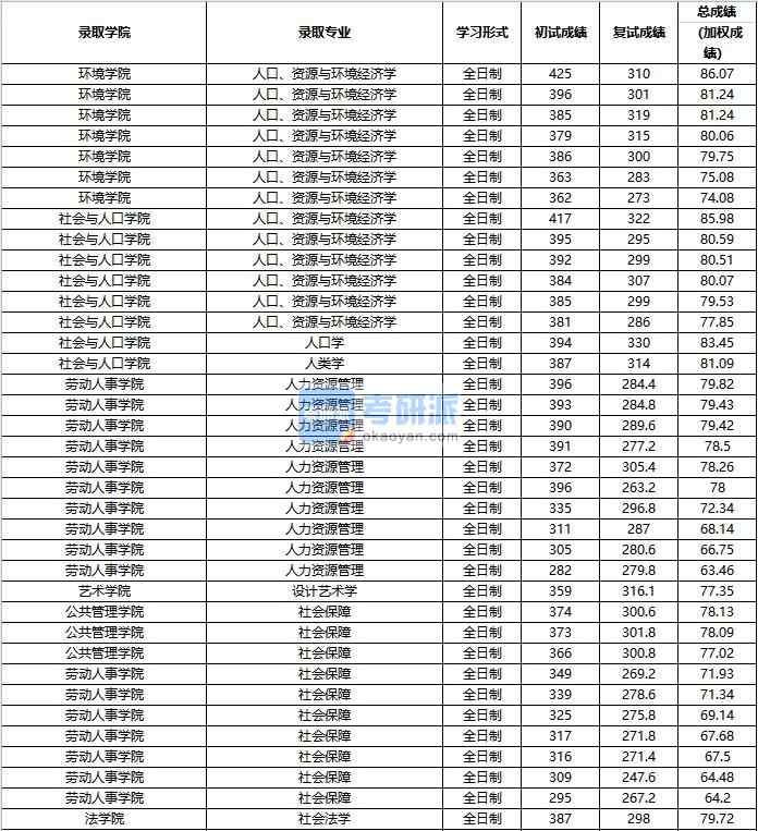 2020年中國(guó)人民大學(xué)社會(huì)保障研究生錄取分?jǐn)?shù)線