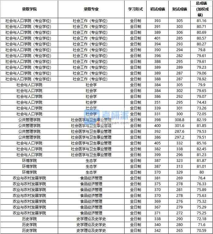 2020年中國人民大學(xué)生態(tài)學(xué)研究生錄取分數(shù)線