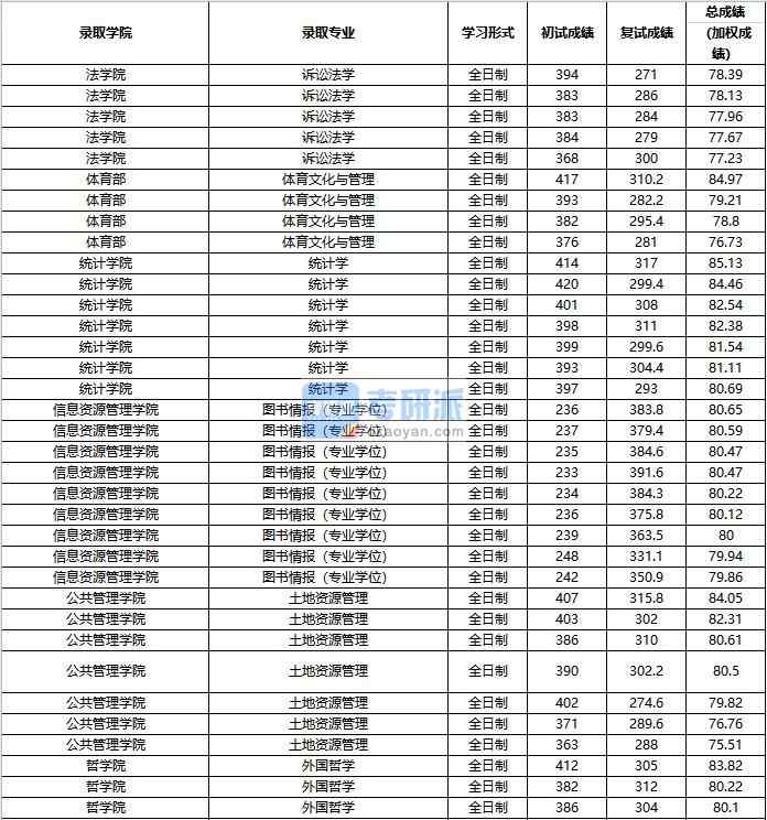 2020年中國人民大學訴訟法學研究生錄取分數線