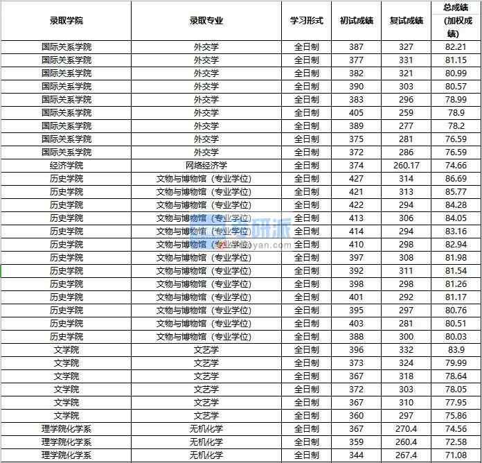 2020年中國人民大學(xué)外交學(xué)研究生錄取分?jǐn)?shù)線