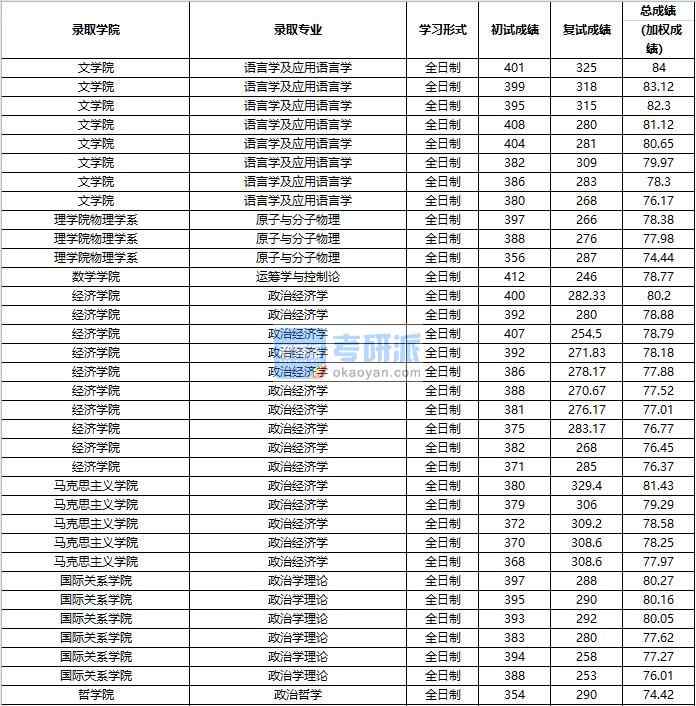 2020年中國(guó)人民大學(xué)政治經(jīng)濟(jì)學(xué)研究生錄取分?jǐn)?shù)線