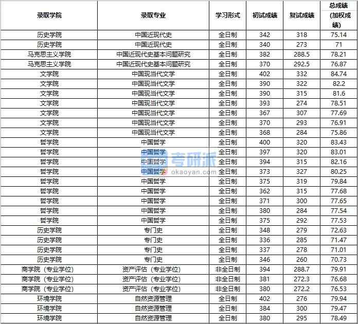 2020年中國人民大學中國現(xiàn)當代文學研究生錄取分數(shù)線