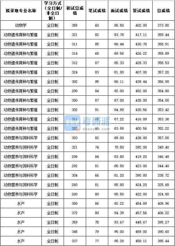 2020年西北農林科技大學動物學研究生錄取分數線