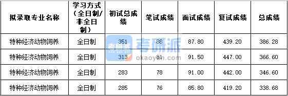 2020年西北農林科技大學特種經濟動物飼養(yǎng)研究生錄取分數線