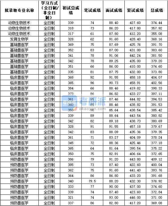 2020年西北農(nóng)林科技大學(xué)發(fā)育生物學(xué)研究生錄取分數(shù)線