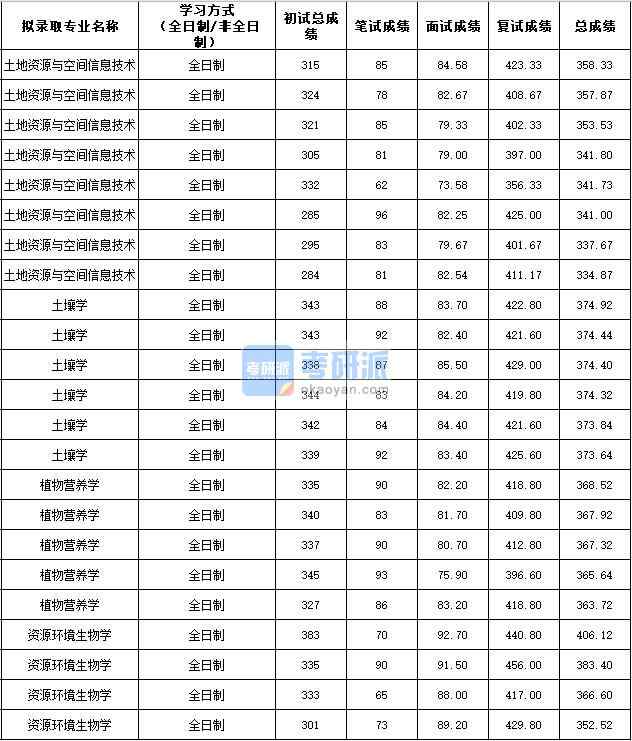 2020年西北農(nóng)林科技大學植物營養(yǎng)學研究生錄取分數(shù)線