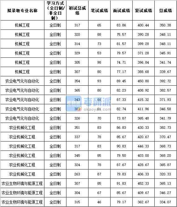 2020年西北農林科技大學農業(yè)生物環(huán)境與能源工程研究生錄取分數(shù)線