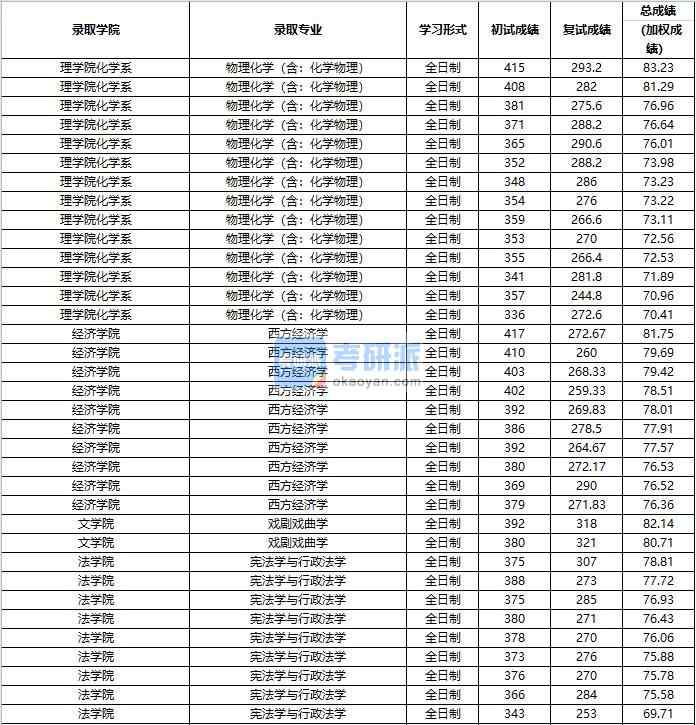 2020年中國人民大學(xué)憲法學(xué)與行政法學(xué)研究生錄取分數(shù)線