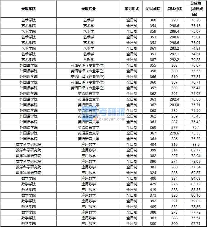 2020年中國人民大學英語語言文學研究生錄取分數(shù)線