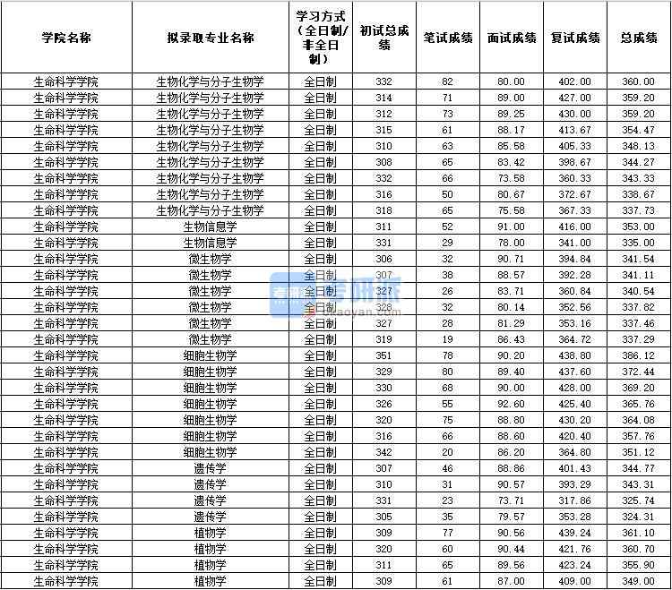 2020年西北農(nóng)林科技大學(xué)生物化學(xué)與分子生物學(xué)研究生錄取分數(shù)線