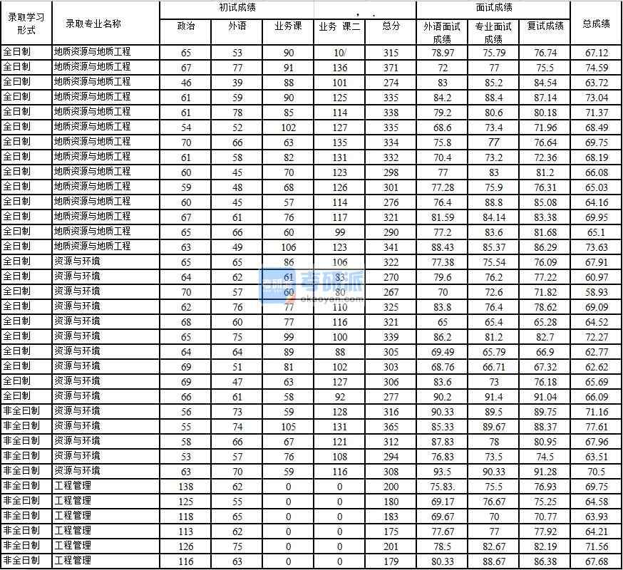 2020年中國石油大學(北京)地質(zhì)資源與地質(zhì)工程研究生錄取分數(shù)線