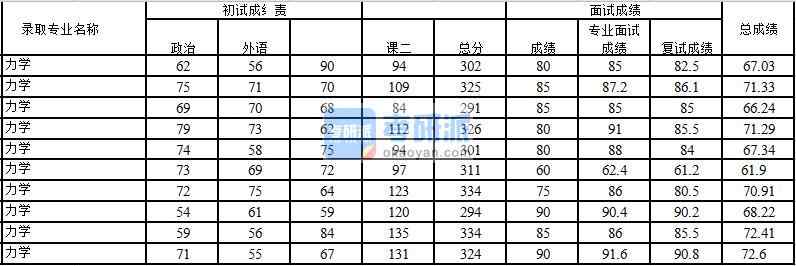 2020年中國石油大學(北京)力學研究生錄取分數線