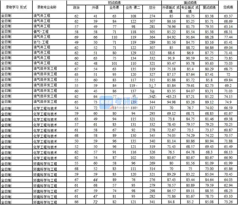 2020年中國石油大學(北京)環(huán)境科學與工程研究生錄取分數線