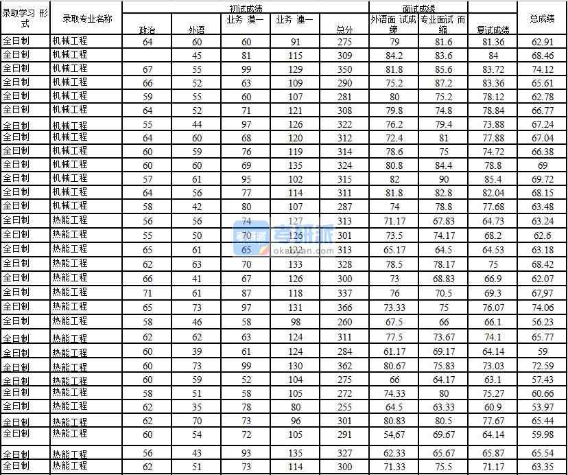 2020年中國石油大學(xué)(北京)機械工程研究生錄取分數(shù)線