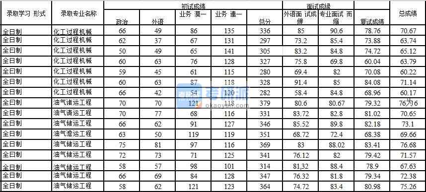 2020年中國(guó)石油大學(xué)(北京)化工過(guò)程機(jī)械研究生錄取分?jǐn)?shù)線