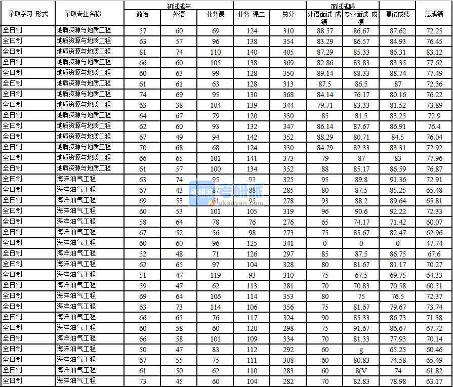 2020年中國石油大學(xué)(北京)海洋油氣工程研究生錄取分?jǐn)?shù)線