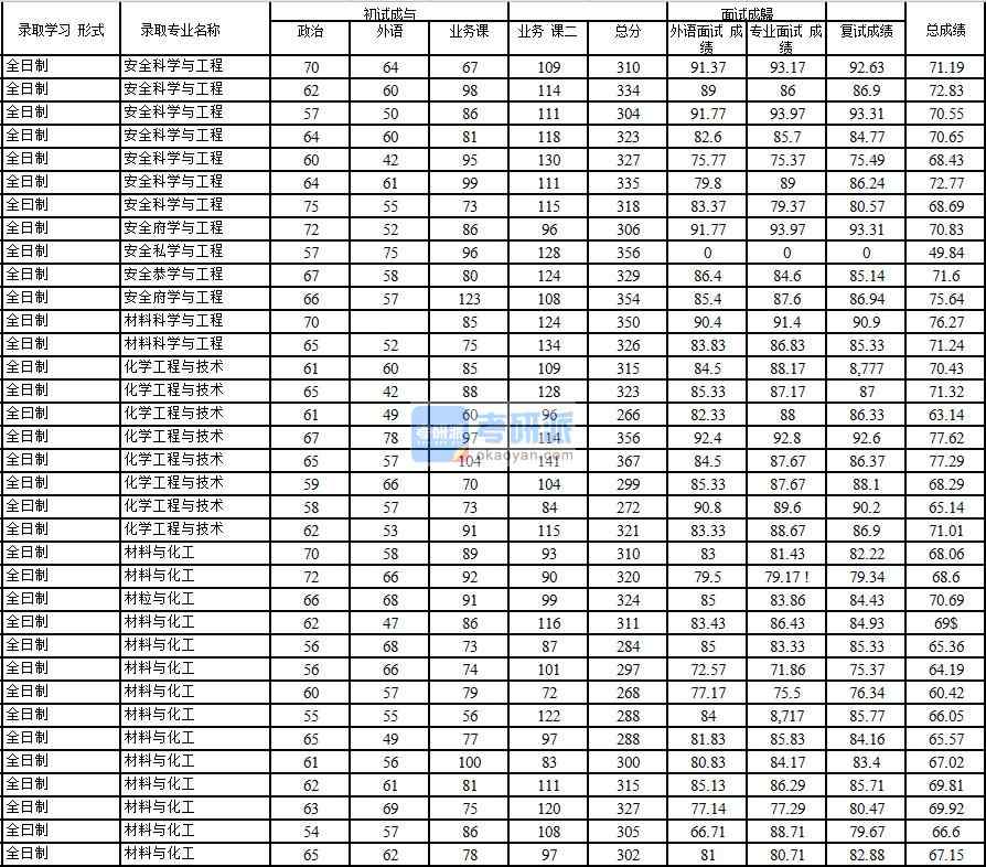 2020年中國石油大學(xué)(北京)化學(xué)工程與技術(shù)研究生錄取分?jǐn)?shù)線