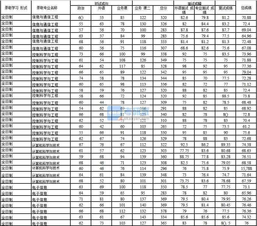 2020年中國石油大學(xué)(北京)計算機(jī)科學(xué)與技術(shù)研究生錄取分?jǐn)?shù)線