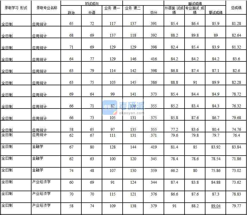 2020年中國(guó)石油大學(xué)(北京)金融學(xué)研究生錄取分?jǐn)?shù)線