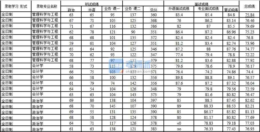 2020年中國石油大學(xué)(北京)管理科學(xué)與工程研究生錄取分數(shù)線