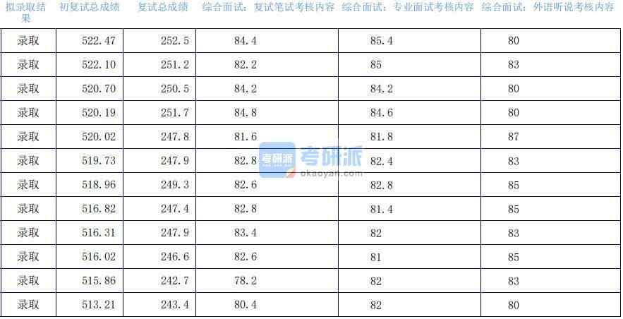 2020年上海外國(guó)語(yǔ)大學(xué)漢語(yǔ)國(guó)際教育研究生錄取分?jǐn)?shù)線