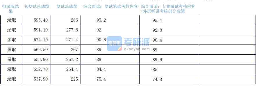 2020年上海外國語大學翻譯學研究生錄取分數線