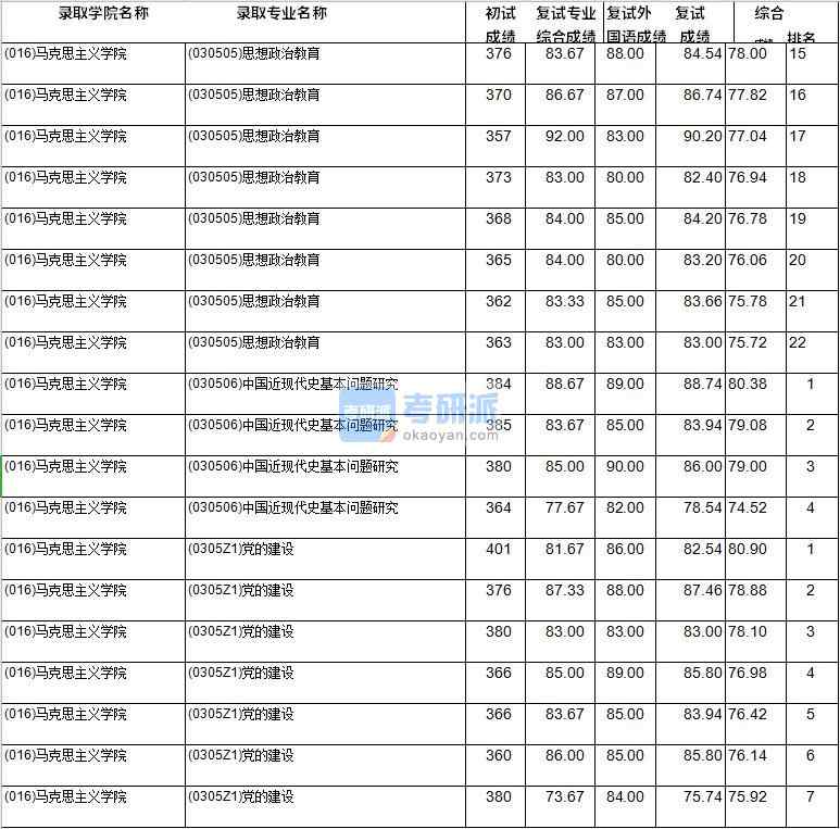 2020年西南財(cái)經(jīng)大學(xué)中國(guó)近現(xiàn)代史基本問(wèn)題研究研究生錄取分?jǐn)?shù)線