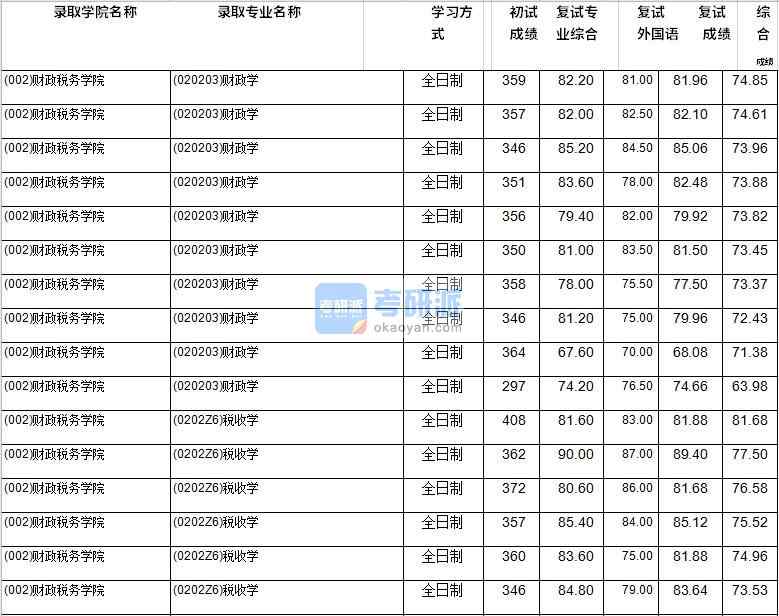 2020年西南財(cái)經(jīng)大學(xué)財(cái)政學(xué)研究生錄取分?jǐn)?shù)線