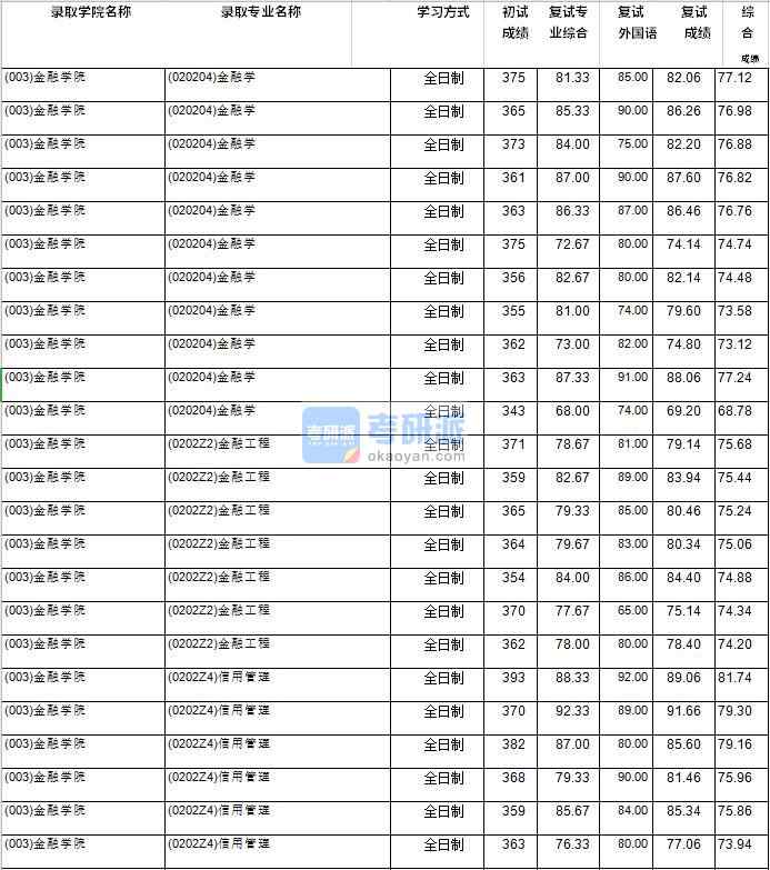 2020年西南財經(jīng)大學金融學研究生錄取分數(shù)線