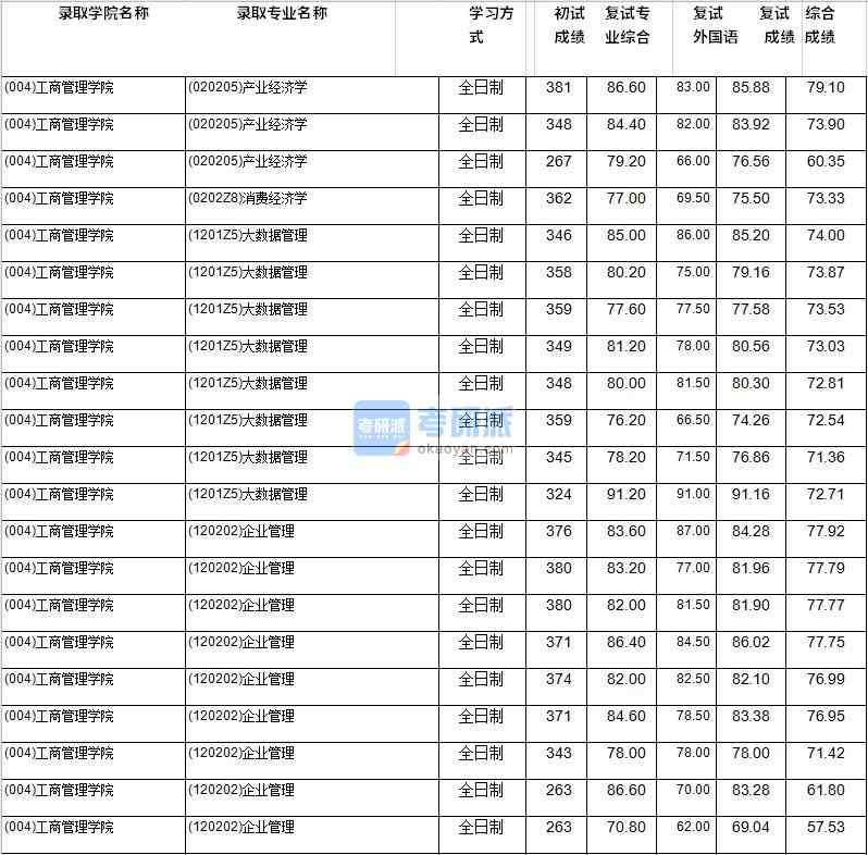 2020年西南財經(jīng)大學(xué)產(chǎn)業(yè)經(jīng)濟(jì)學(xué)研究生錄取分?jǐn)?shù)線