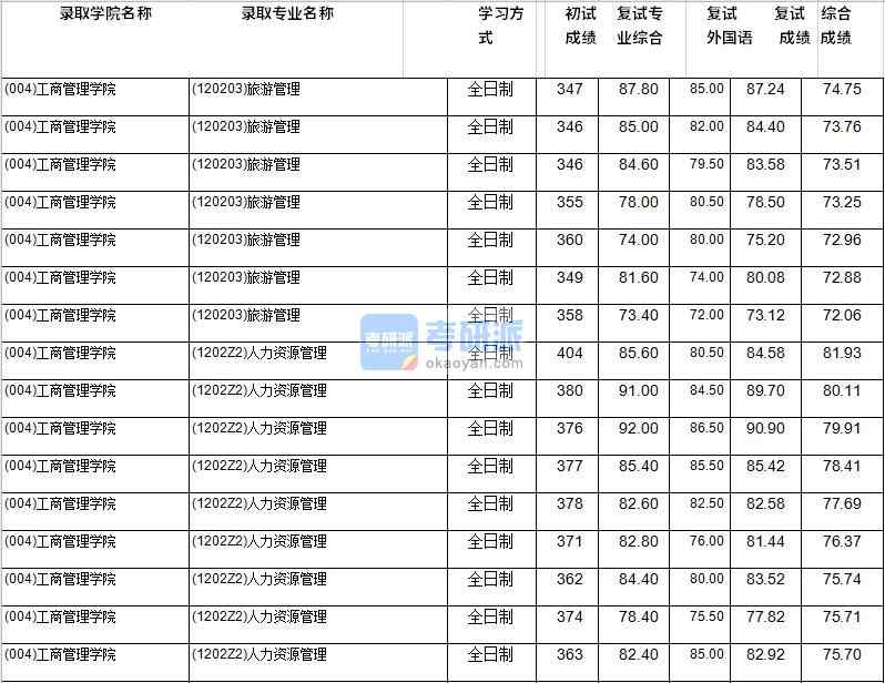 2020年西南財(cái)經(jīng)大學(xué)旅游管理研究生錄取分?jǐn)?shù)線